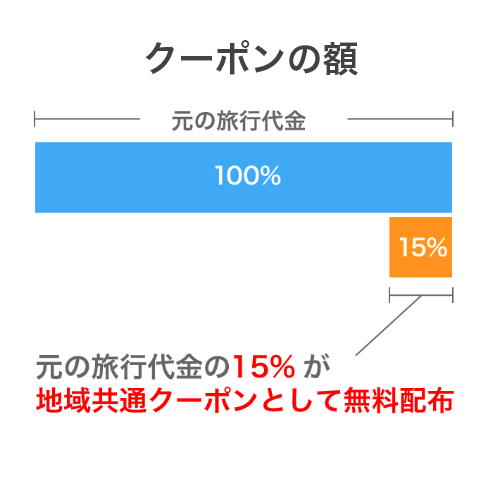 クーポンの額