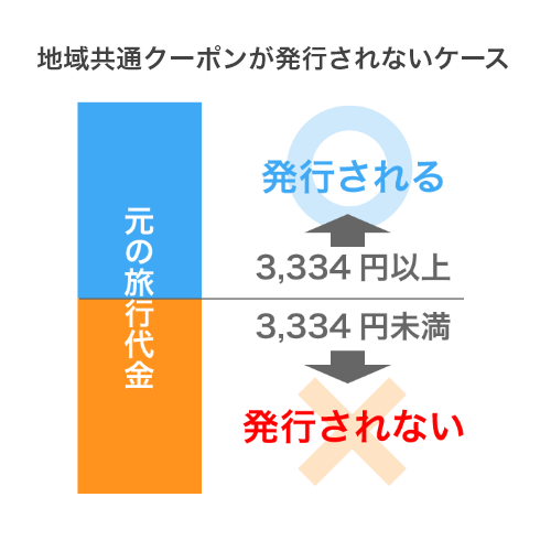 地域共通クーポンが発行されないケース