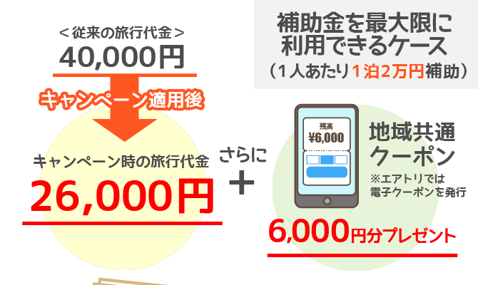 1人で旅行代金40,000円の場合（特典の上限20,000円を全額利用する場合）