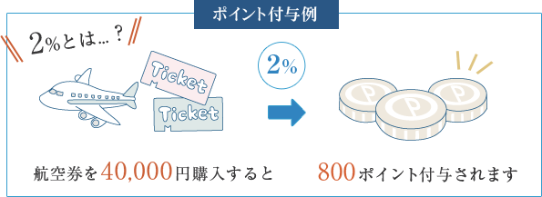 航空券を40,000円購入すると800ポイント付与されます。