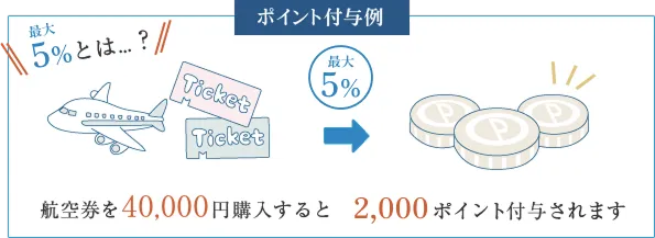 航空券を40,000円購入すると800ポイント付与されます。
