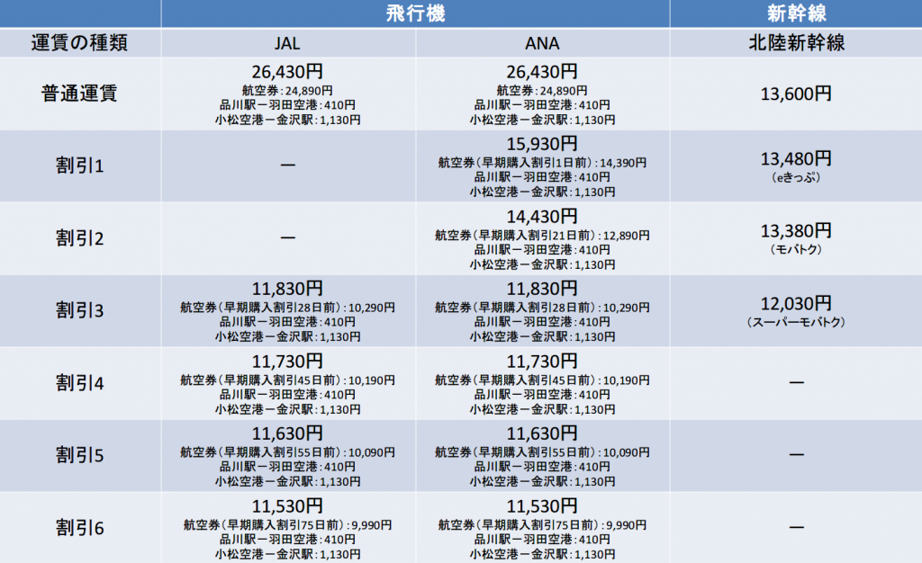飛行機VS新幹線!時間と料金で徹底比較【東京~金沢編】 エアトリ トラベルコラム 飛行機VS新幹線!時間と料金で徹底比較【東京~金沢編】 エアトリ トラベルコラム