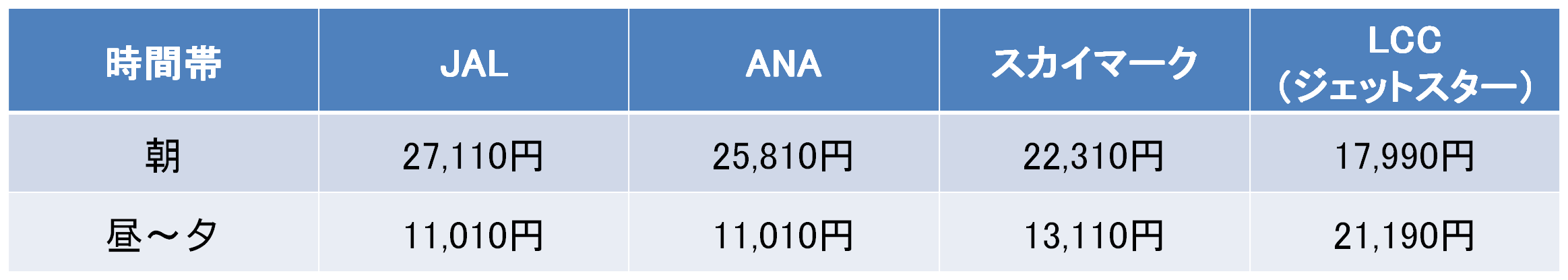 時間帯別の料金比較