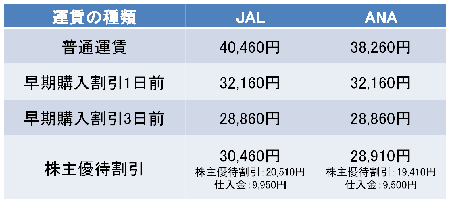 羽田－新千歳間の航空券の料金