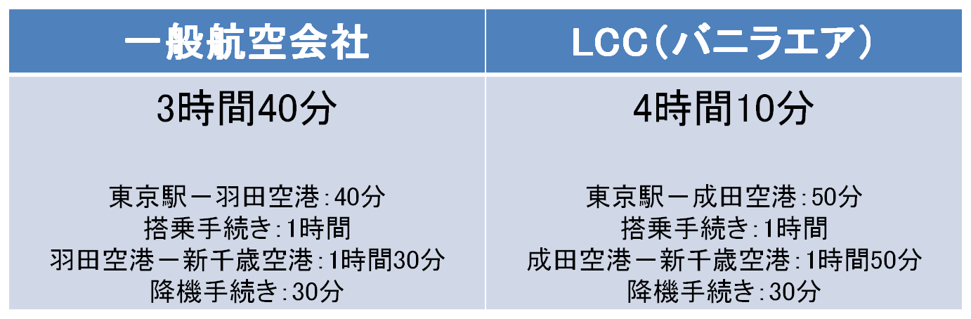 東京から北海道まで1万円 格安の航空券 Lcc徹底比較 エアトリ トラベルコラム