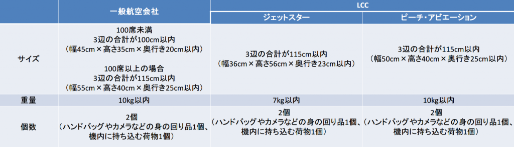 手荷物制限