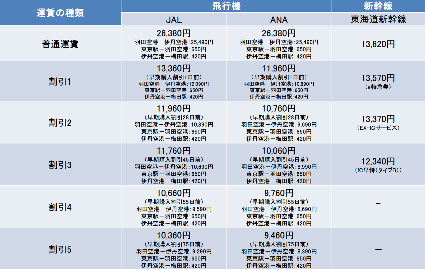 飛行機VS新幹線!時間と料金で徹底比較【東京~大阪編】 エアトリ トラベルコラム 飛行機VS新幹線!時間と料金で徹底比較【東京~大阪編】 エアトリ トラベルコラム