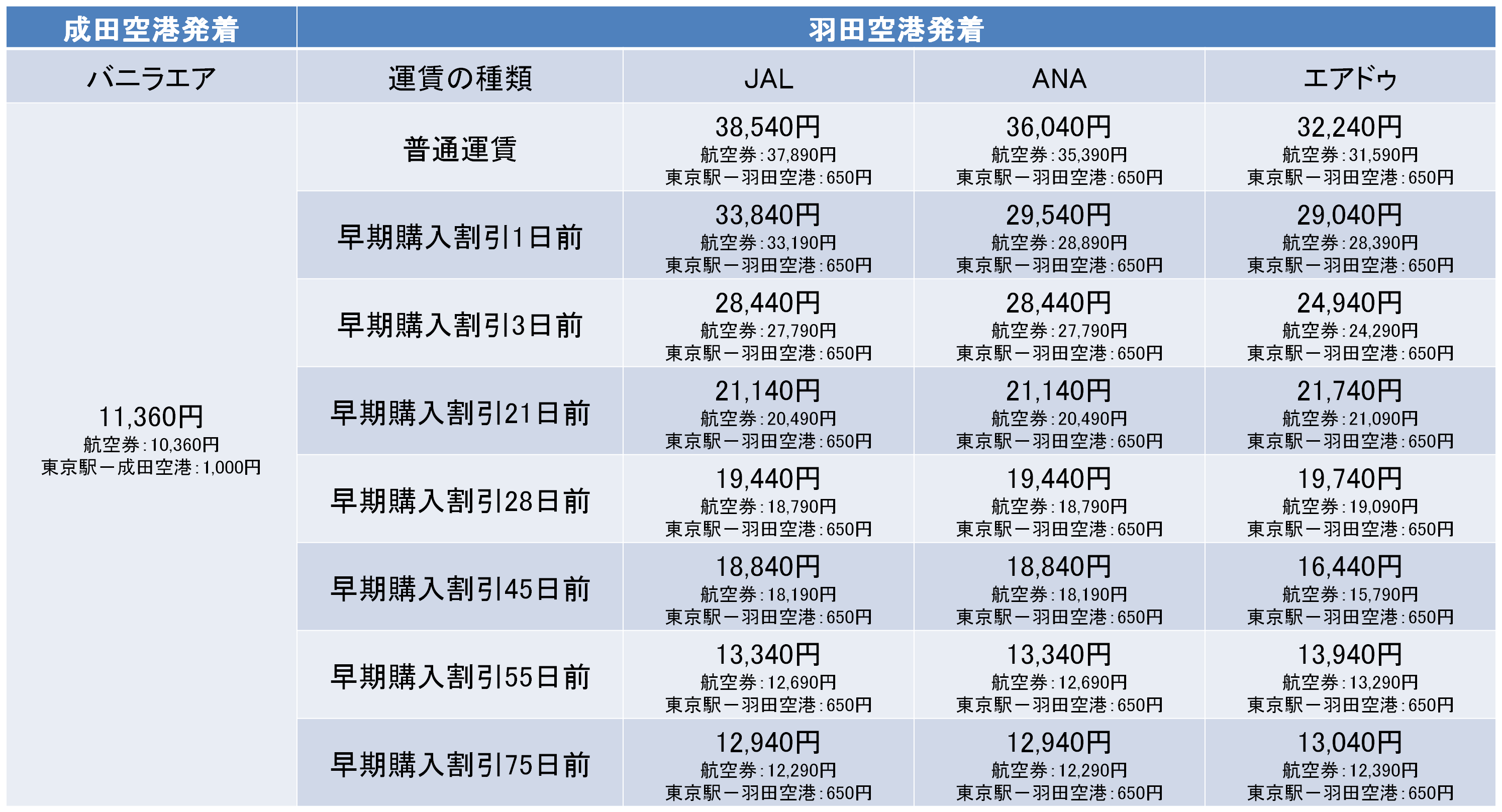 東京から北海道まで1万円 格安の航空券 Lcc徹底比較 エアトリ トラベルコラム