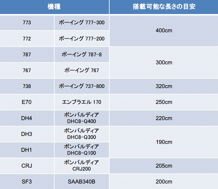 飛行機でサーフボードやスノボー スノーボード は持っていけるの エアトリ トラベルコラム 飛行機でサーフボードやスノボー スノーボード は持っていけるの エアトリ トラベルコラム