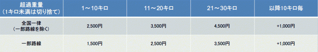 次の表はJAL以外の手荷物追加料金表