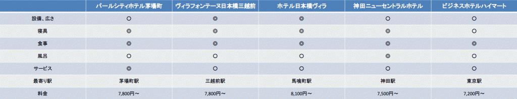 東京駅周辺にあるビジネスホテルの相場