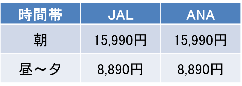 時間帯ごとの料金比較