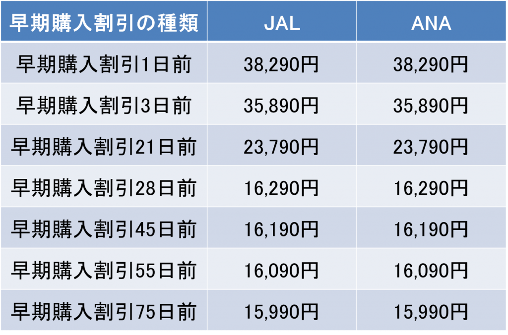 JAL・ANAの早割