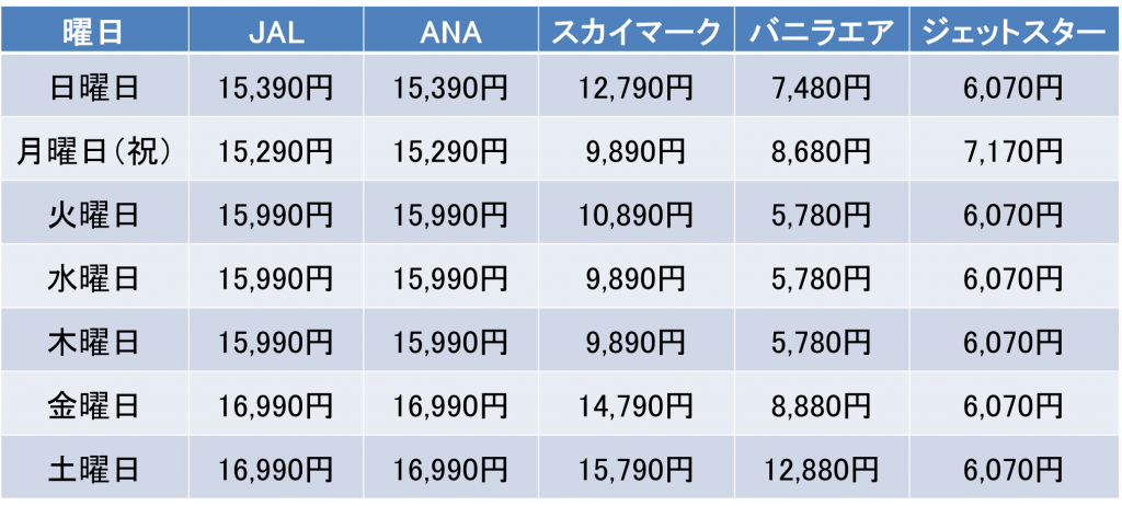 曜日ごとの料金比較