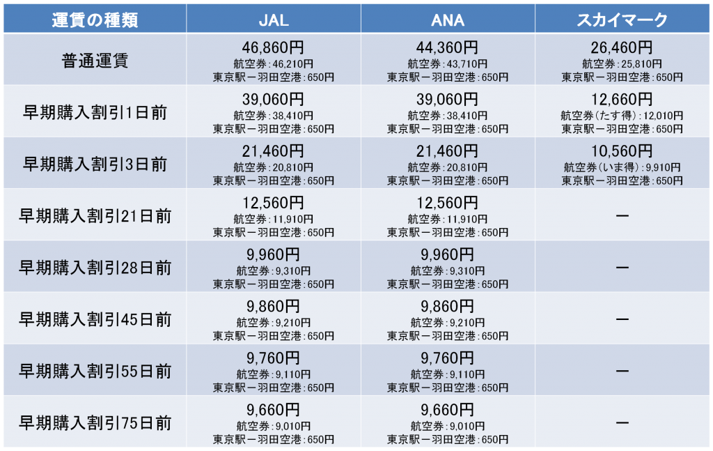 東京から沖縄まで10,000円!?格安航空券、LCC徹底比較 | エアトリ - トラベルコラム