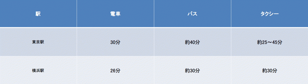 東京駅と横浜駅から羽田空港国内線ターミナルまでの時間