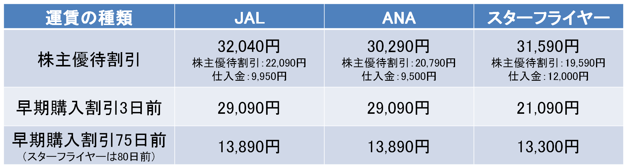 どちらの航空券がお得 株主優待券 早期購入割引を徹底比較 エアトリ トラベルコラム どちらの航空券がお得 株主優待券 早期購入割引を徹底比較 エアトリ トラベルコラム