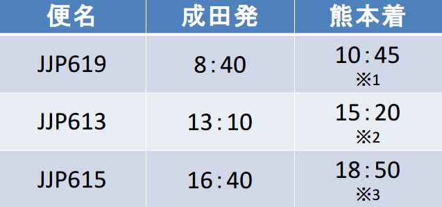 ジェットスターの成田空港発－熊本空港間の時刻