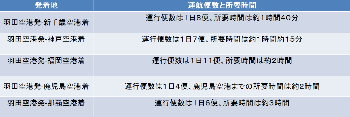 羽田空港と目的空港別の運行本数と所要時間