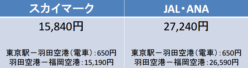 東京－福岡間のJAL・ANA、スカイマークの早期購入割引1日前の料金