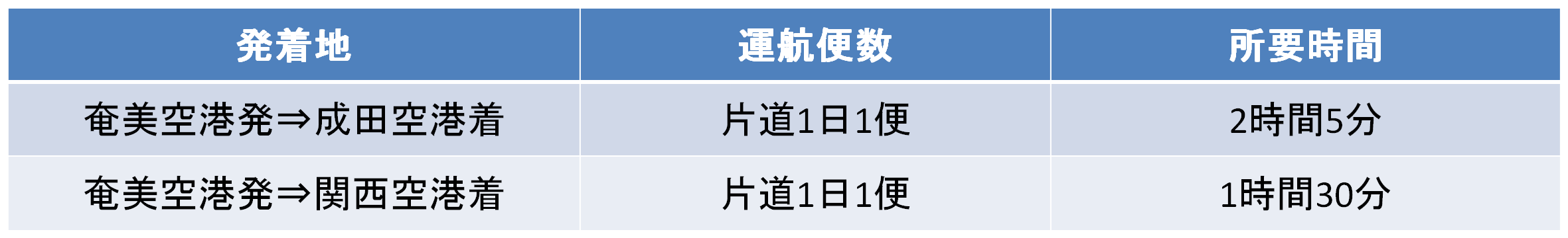 奄美空港発のバニラエアの路線