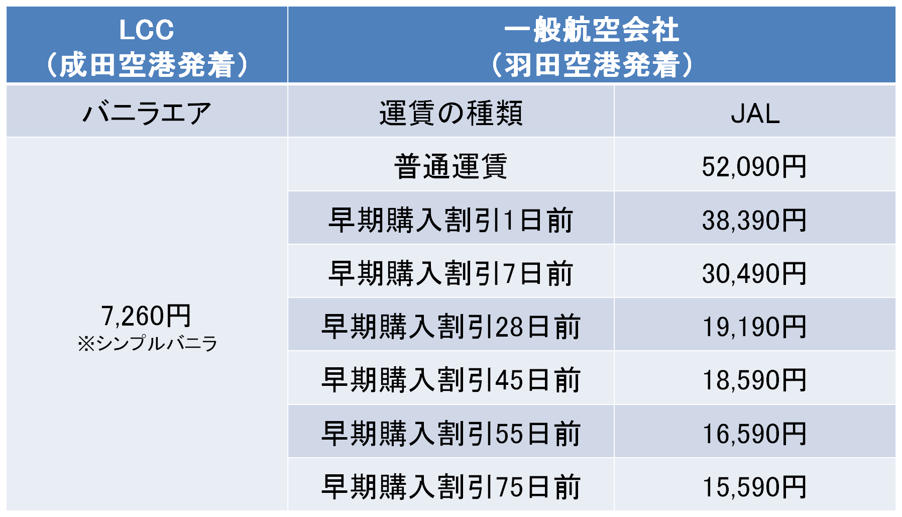 東京－奄美間の航空券の料金