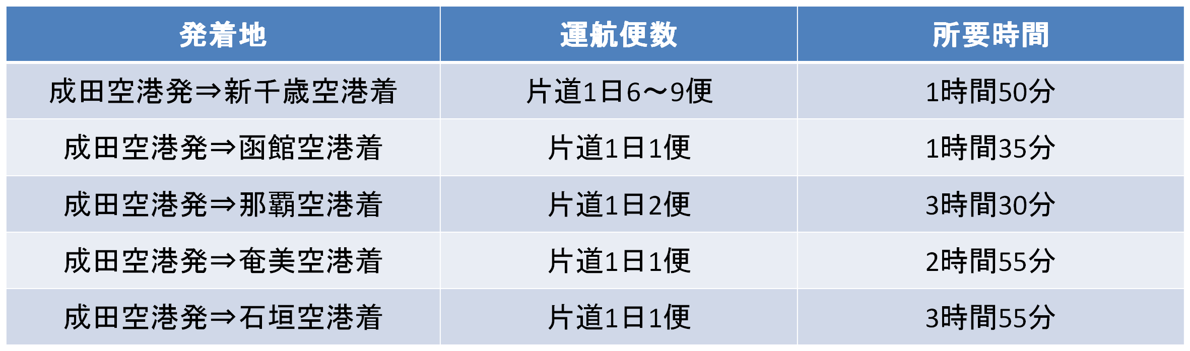 成田空港発のバニラエアの路線