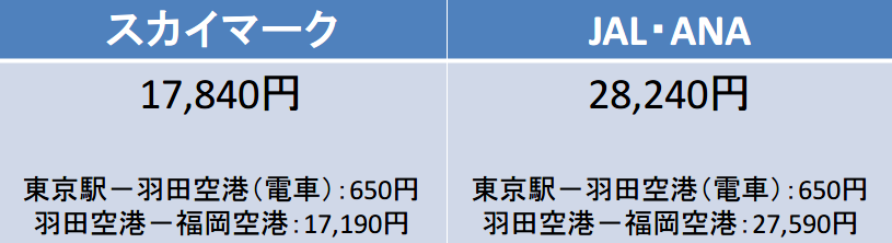 東京－福岡間のJAL・ANA、スカイマークの早期購入割引1日前の料金