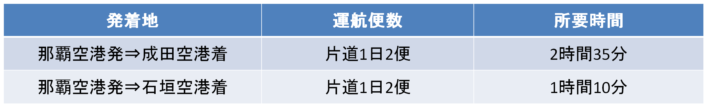 那覇空港発のバニラエアの路線