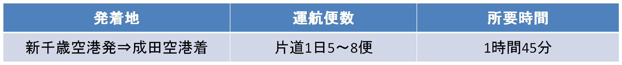 新千歳空港発のバニラエアの路線