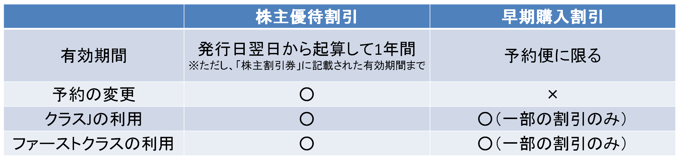 株主優待と早期購入割引の比較