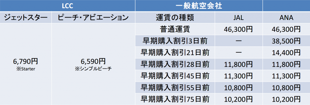 関空－新千歳間の航空券の料金