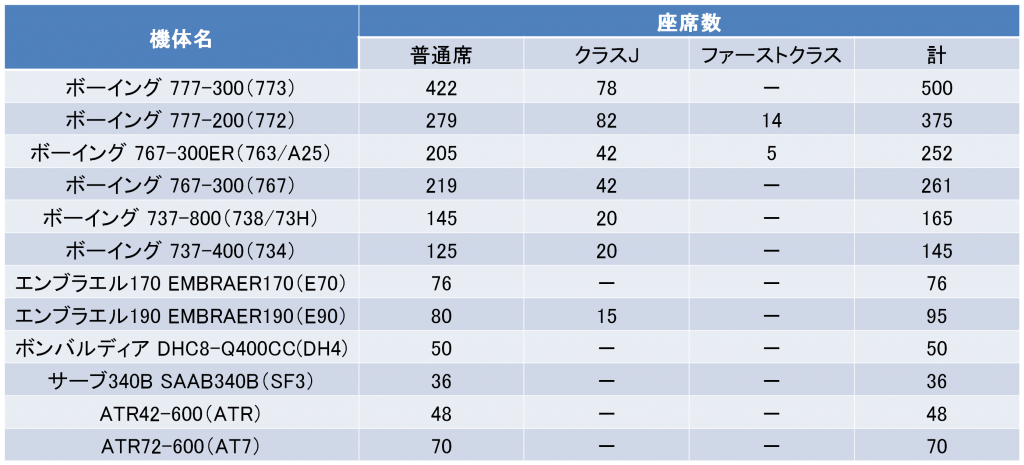 JALの機体の座席数