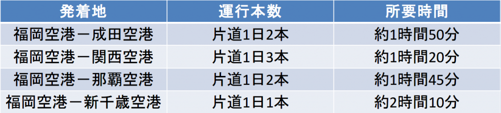 Peachの福岡空港発着便の運行本数と所要時間