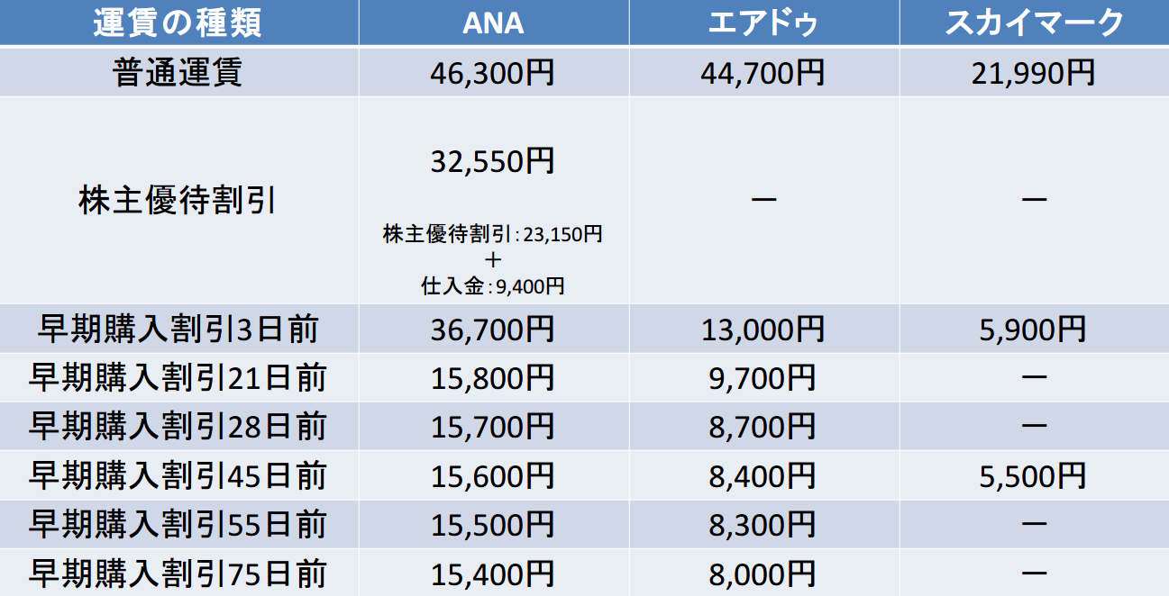 飛行機vsフェリー 大阪 北海道間で必要な料金と時間を徹底比較 エアトリ トラベルコラム 飛行機vsフェリー 大阪 北海道間で必要な料金と時間を徹底比較 エアトリ トラベルコラム