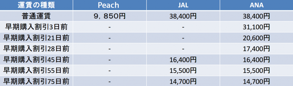 関空-那覇 Peach JAL ANA 早期購入割引比較