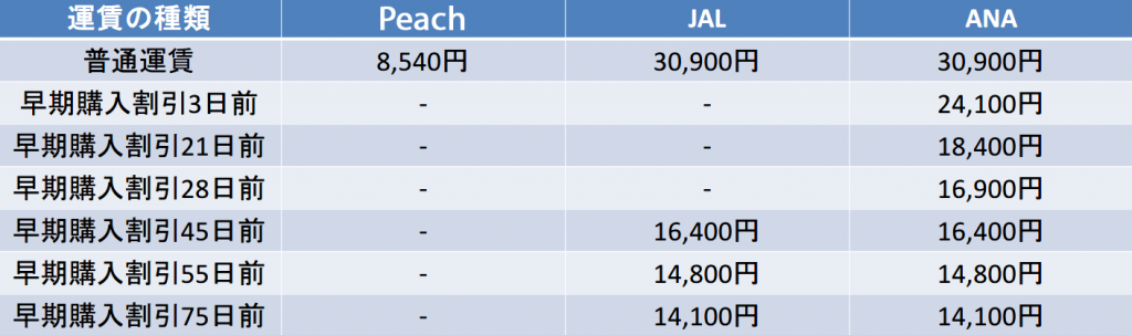 福岡-那覇 Peach JAL ANA 早期購入割引比較