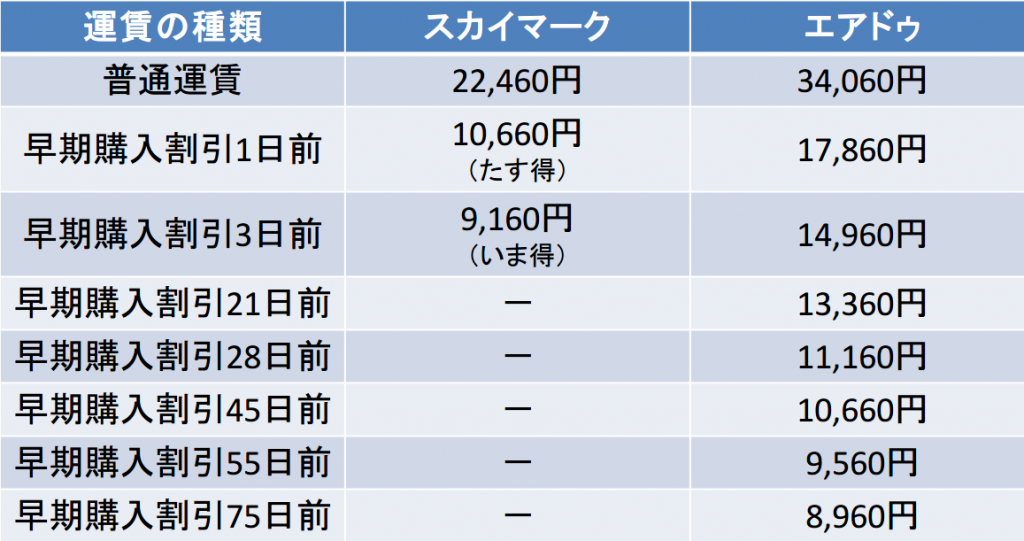 スカイマークとエアドゥの羽田-新千歳間の航空券の料金