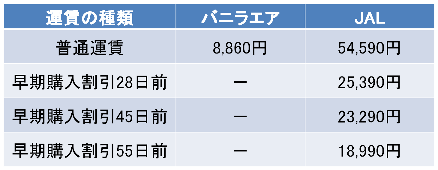 バニラエアとJALの航空券の料金比較