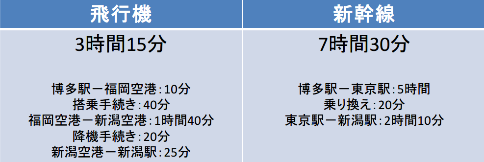 飛行機vs新幹線 福岡 新潟間の料金 時間徹底比較 エアトリ トラベルコラム