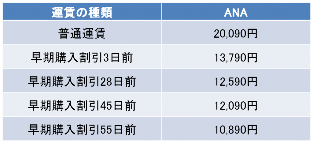 羽田－八丈島間の航空券の料金