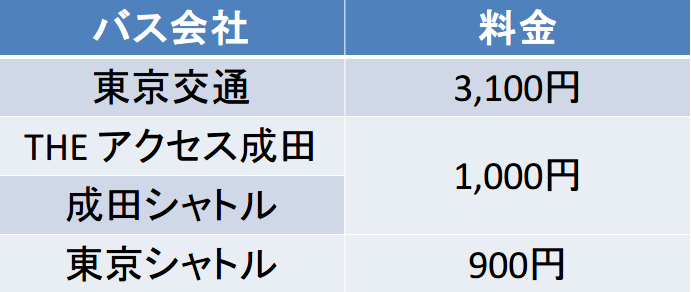 東京都心部－成田空港間のバスの料金