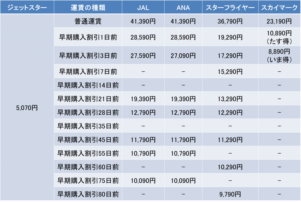 羽田空港－福岡空港間の料金