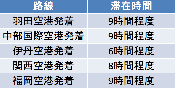 何時間滞在できる 沖縄を日帰りで旅行することは可能 エアトリ トラベルコラム