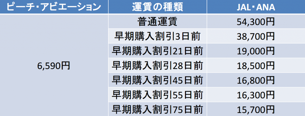 関空－石垣間の航空券の料金