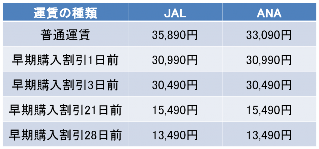 飛行機vs新幹線 東京 徳島間の料金 時間徹底比較 エアトリ トラベルコラム 飛行機vs新幹線 東京 徳島間の料金 時間徹底比較 エアトリ トラベルコラム