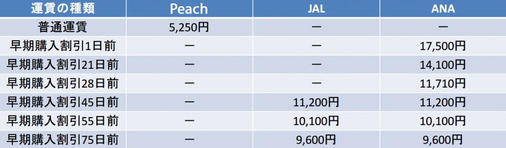 apj-jal-anaの件種別料金比較