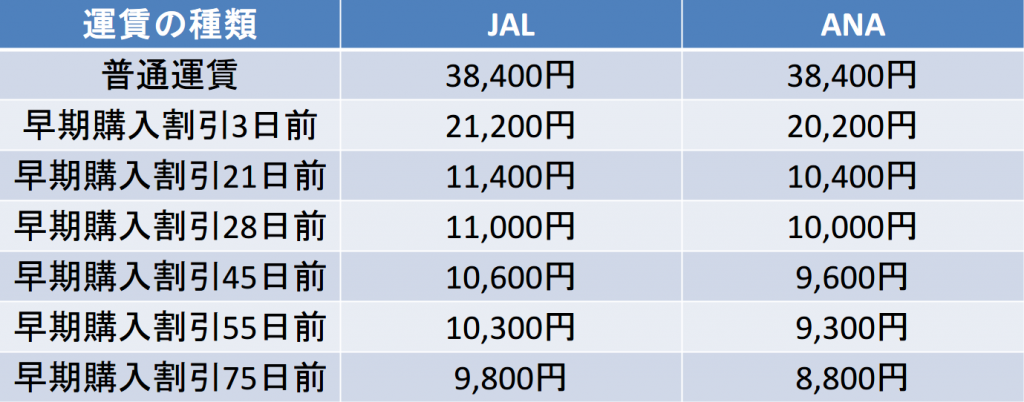 伊丹－那覇間のJAL・ANAの料金