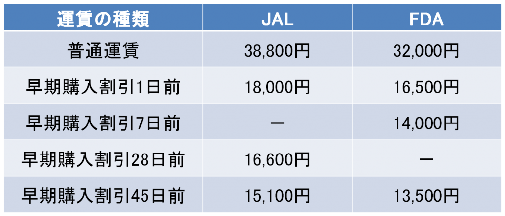 飛行機vs新幹線 福岡 静岡間の料金 時間徹底比較 エアトリ トラベルコラム