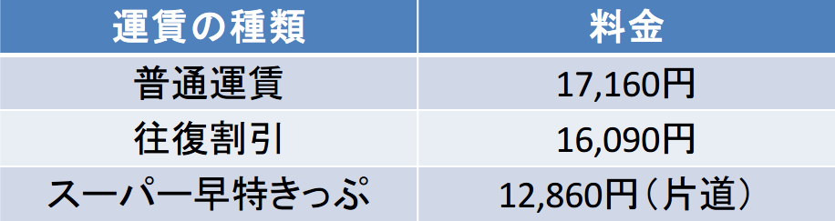 神戸－長崎間の新幹線の料金